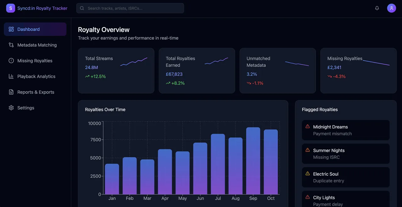 A dark analytics dashboard with a purple gradient bar chart and identical stat cards, the default look of a generated interface