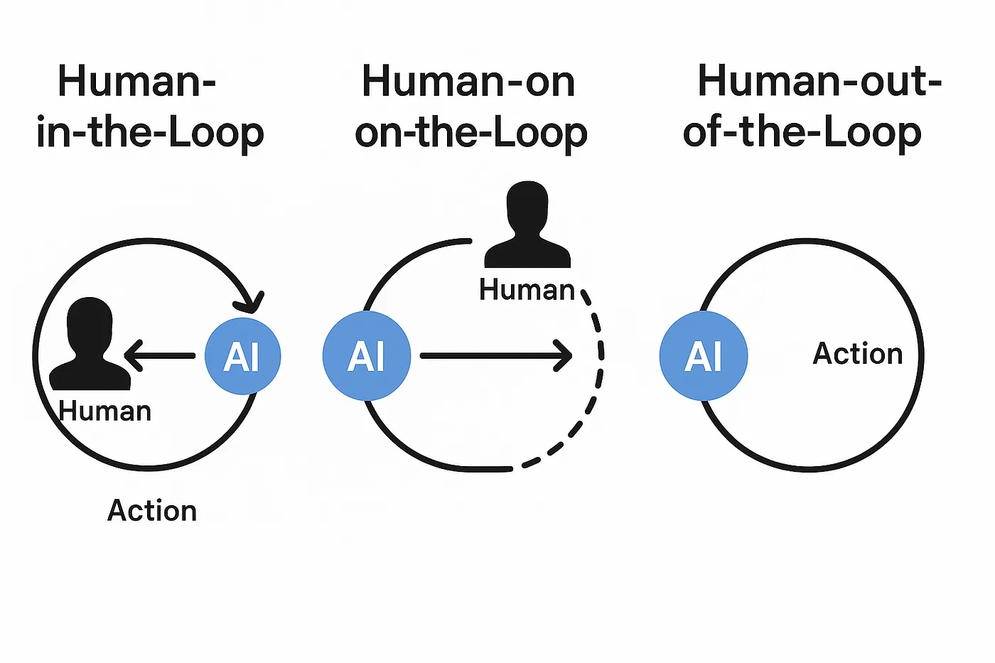 Diagram comparing human-in-the-loop, human-on-the-loop, and human-out-of-the-loop AI workflows